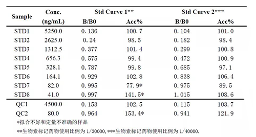 2：案例二中不同生物素标记药物比例下的方法表现的比较