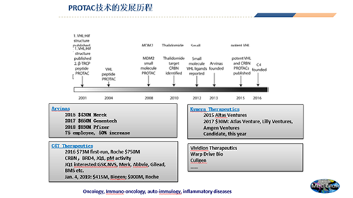 PROTAC技术的开展历程