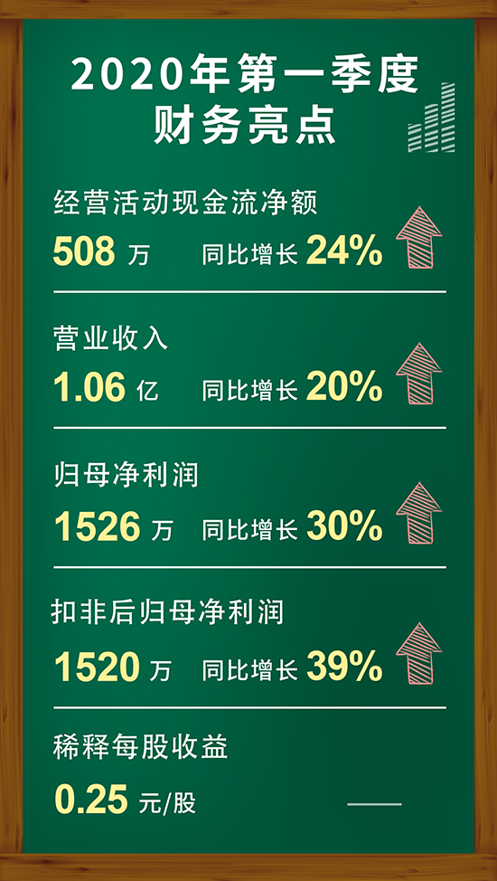 k8凯发国际2020年第一季度财务亮点