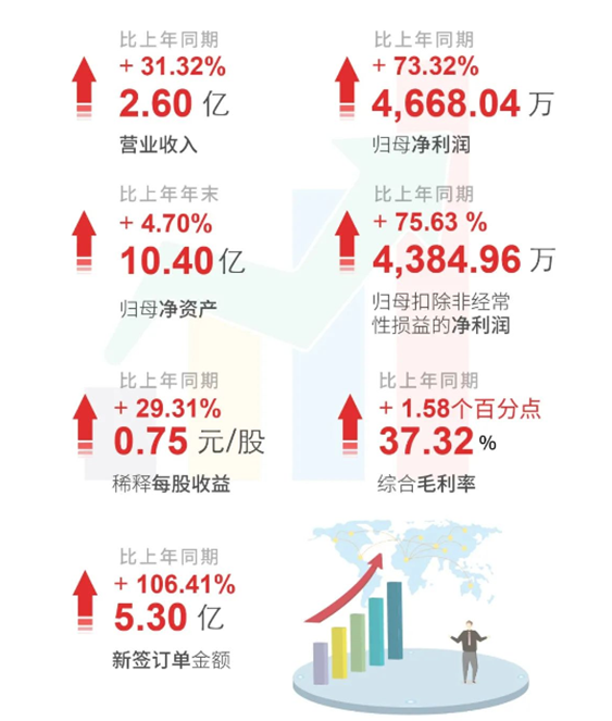 k8凯发国际上半年财报亮点