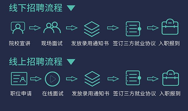 k8凯发国际校园招聘流程