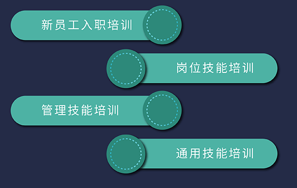 k8凯发国际培训开展，包括新员工入职、岗位技能、通用技能和管理技能培训
