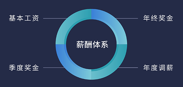 k8凯发国际福利待遇:基本工资、季度奖金、年终奖金、年度调薪