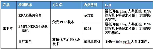 直肠癌早筛试剂盒“第一证”—足不出户而明察秋毫