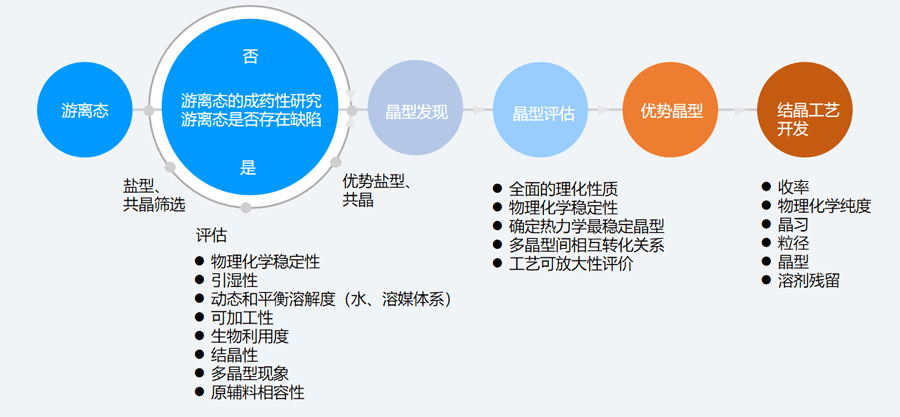 二、固态筛选和评估的典型步骤.png