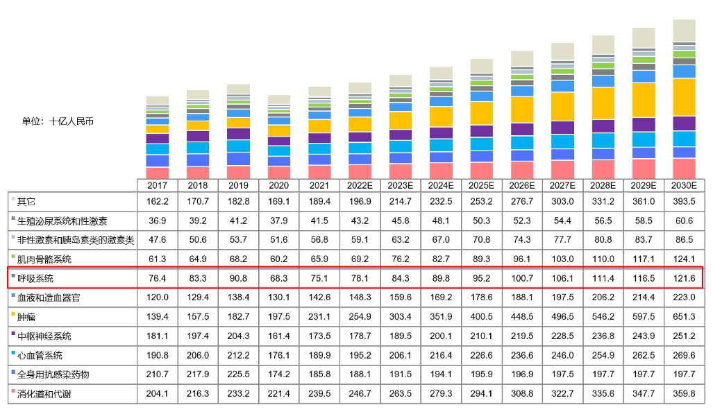 中国药物市场规模按治疗领域划分，2017-2030E.png