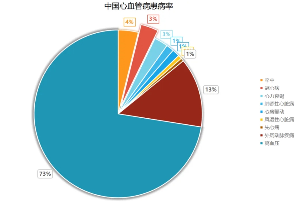 心血管疾病（CVD）已成为全球公共卫生领域的重要议题