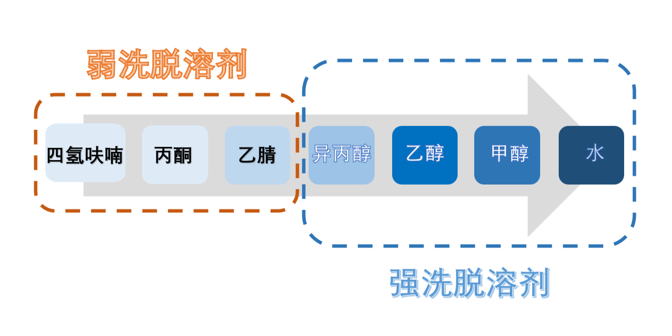 图3：HILIC模式洗脱溶剂强弱顺序.png