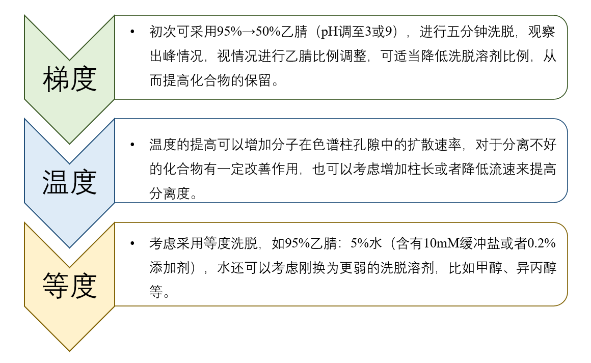 图4：HILIC模式未知化合物方法开发一般思路.png
